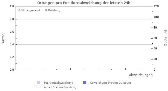 Diagramme: Ortungen pro Positionsabweichung