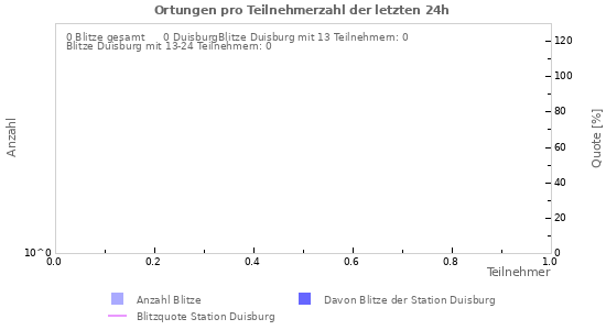 Diagramme: Ortungen pro Teilnehmerzahl