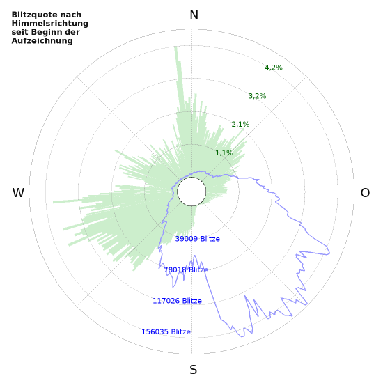 Diagramme