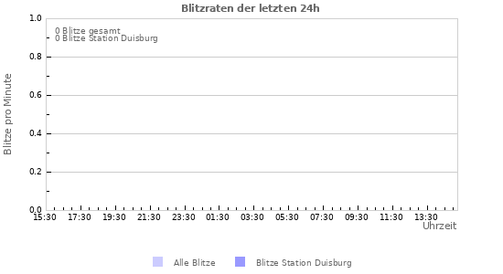 Diagramme: Blitzraten