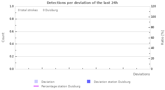 Graphs: Detections per deviation