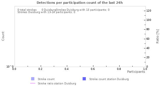 Graphs: Detections per participation count