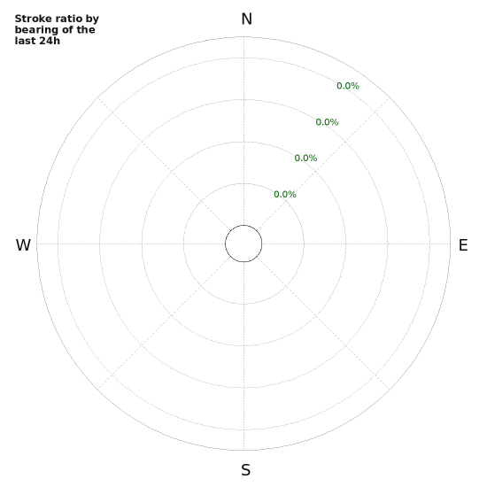 Graphs: Stroke ratio by bearing