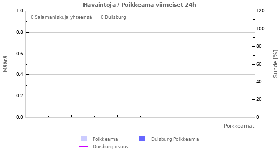 Graafit: Havaintoja / Poikkeama