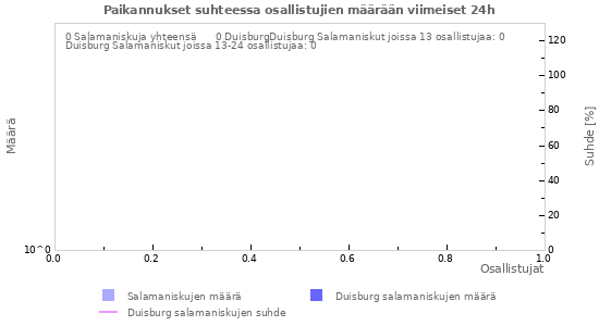 Graafit: Paikannukset suhteessa osallistujien määrään