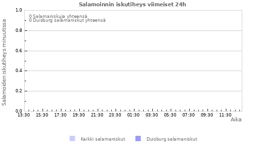 Graafit: Salamoinnin iskutiheys