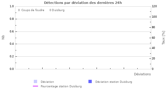 Graphes: Détections par déviation