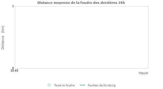 Graphes: Distance moyenne de la foudre