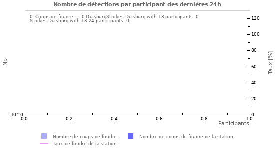 Graphes: Nombre de détections par participant