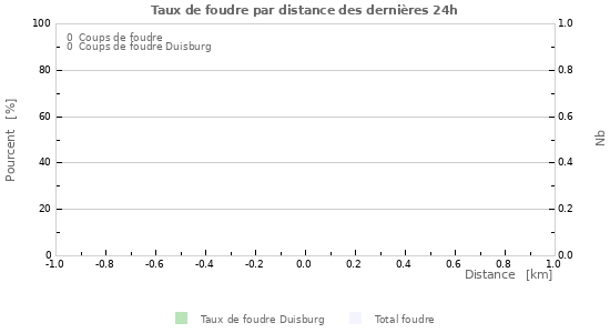 Graphes: Taux de foudre par distance