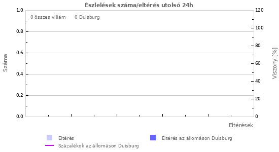 Grafikonok: Észlelések száma/eltérés