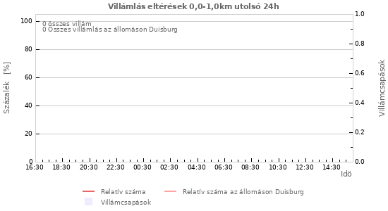 Grafikonok