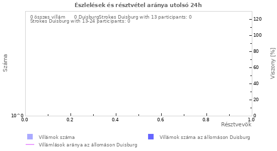 Grafikonok: Észlelések és résztvétel aránya