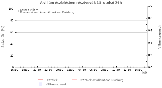 Grafikonok