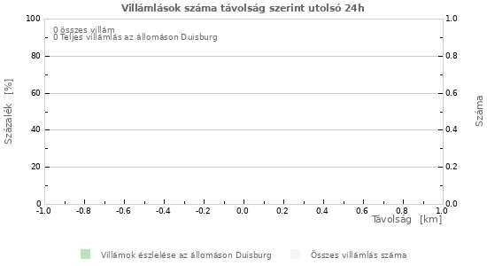 Grafikonok: Villámlások száma távolság szerint