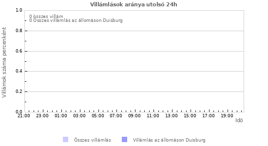 Grafikonok: Villámlások aránya