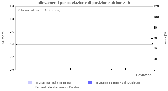 Grafico: Rilevamenti per deviazione di posizione