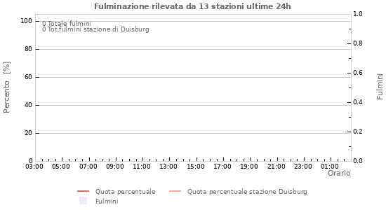 Grafico