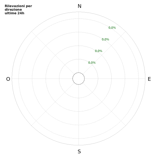 Grafico: Rilevazioni per direzione