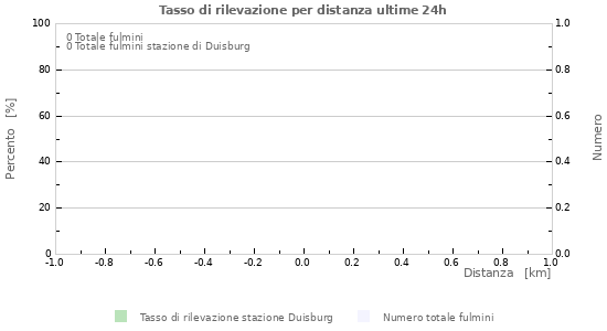 Grafico: Tasso di rilevazione per distanza