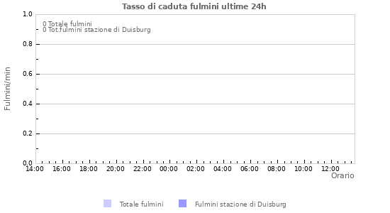 Grafico: Tasso di caduta fulmini