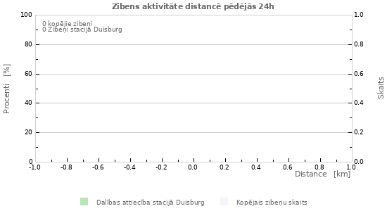 Grafiki: Zibens aktivitāte distancē