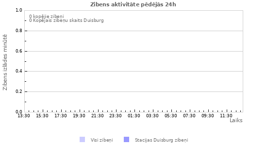 Grafiki: Zibens aktivitāte