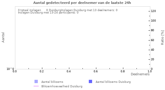 Grafieken: Aantal gedetecteerd per deelnemer