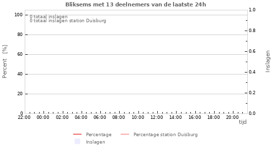 Grafieken