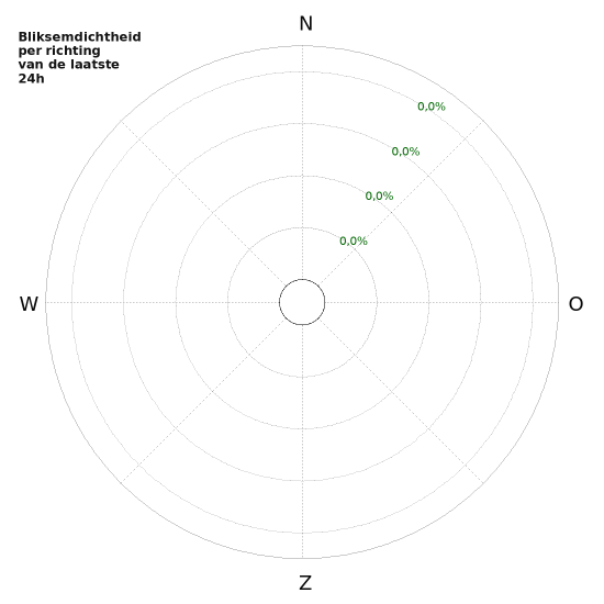 Grafieken: Bliksemdichtheid per richting