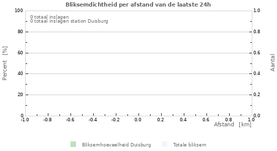 Grafieken: Bliksemdichtheid per afstand