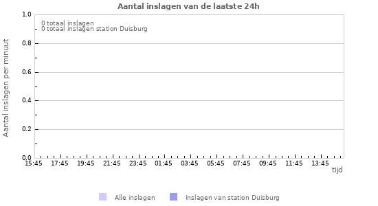 Grafieken: Aantal inslagen