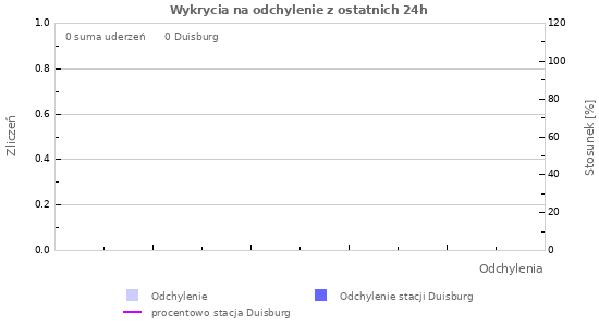 Wykresy: Wykrycia na odchylenie