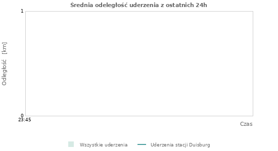 Wykresy: Średnia odeległość uderzenia