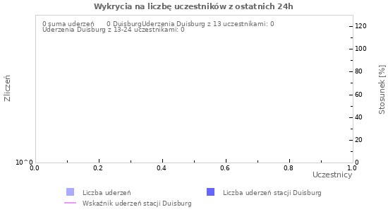 Wykresy: Wykrycia na liczbę uczestników