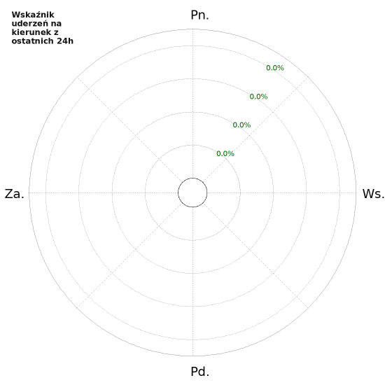 Wykresy: Wskaźnik uderzeń na kierunek