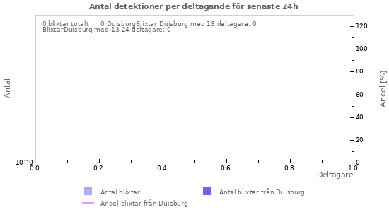 Grafer: Antal detektioner per deltagande