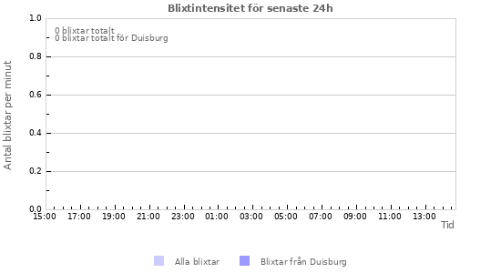 Grafer: Blixtintensitet